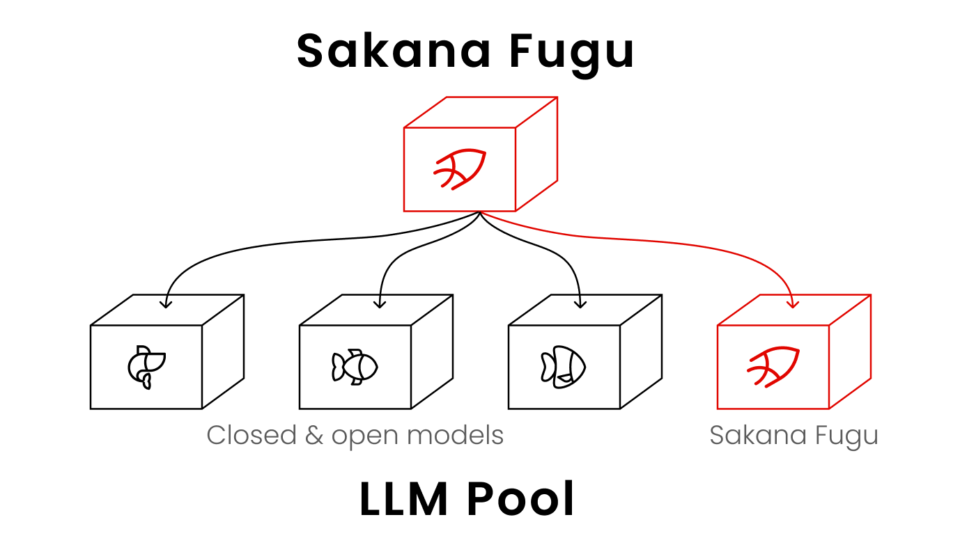 Architecture overview of Sakana Fugu (orchestration that bundles multiple models)